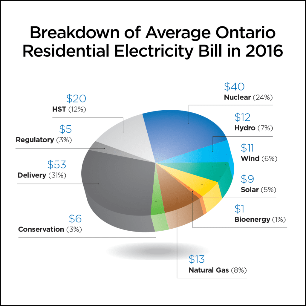 Ontario Residential Electricity Bill