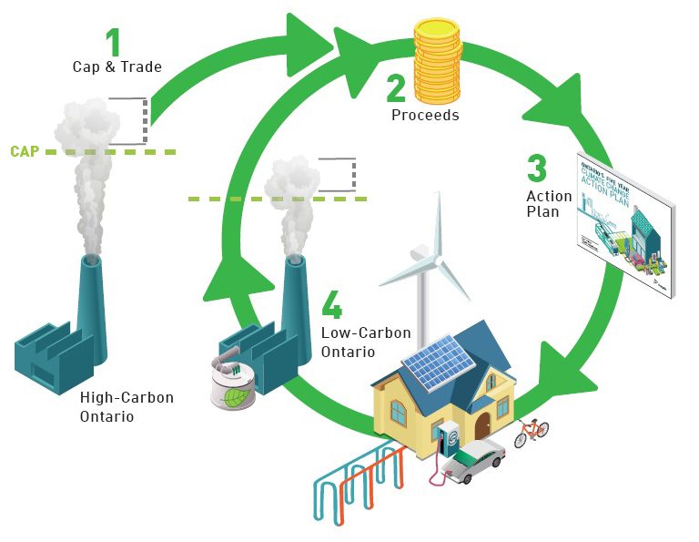 As it enters its eleventh year, California's cap-and-trade program  continues to raise revenue to fight the climate crisis