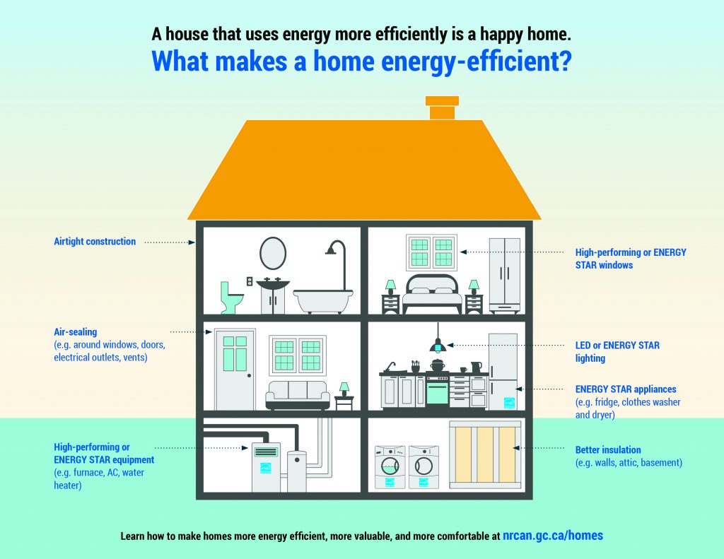 Home energy retrofit information from natural resources canada