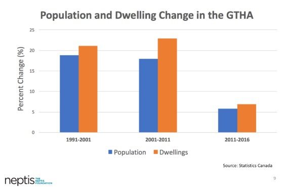 Graph showing that the number of dwellings has historically kept up with the pace of population growth.