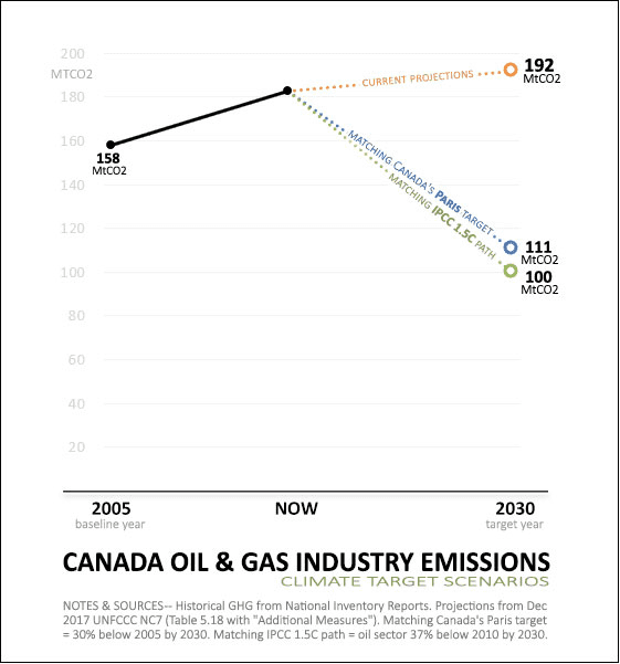 Graph showing oil and gas industry emissions in Canada, showing emissions growth to 192megatonnes on current projections, compared to a emissions of 111 megatonnes with Canada's Paris climate target, and 100 megatonnes to match the IPCC's 1.5 path.
