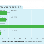 bpa experiment graph after receipts