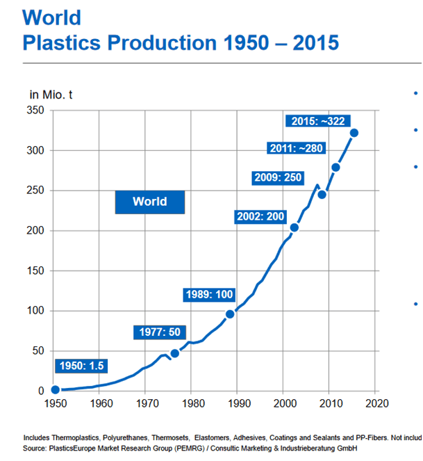 chart showing plastics growth since 1950