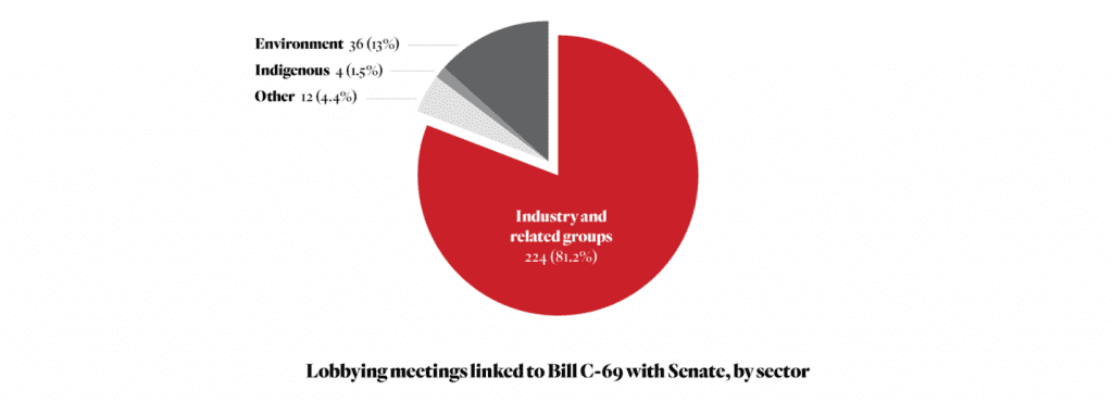 Breakdown of meetings linked to lobbying on Bill C-69 that targeted the Senate, showing that Industry and related groups had 81% of the meetings, enviornmental groups had 13%, Indigenous 1.5% and other 4.4%. Source: https://thenarwhal.ca/industry-responsible-for-80-per-cent-of-senate-lobbying-linked-to-bill-c-69/