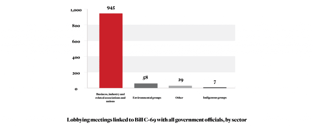 Breakdown of meetings linked to lobbying on Bill C-69 that targeted all government officials, including the Senate, members of parliament and other public office holders. Industry, business and related organization held 945 meetings, environmental groups 58, Indigenous groups 7, and other types of organizations held 29 meetings.