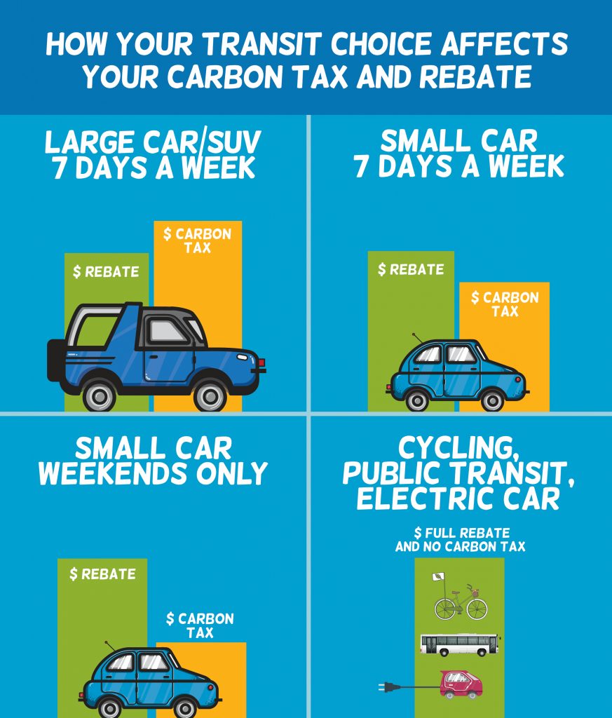 How your transportation choice affects the carbon tax and rebate