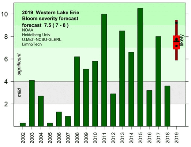 There was huge decrease in the severity of this year's algae bloom on Lake Erie, thanks to less phosphorus going in the lake. Source: https://www.weather.gov/cle/LakeErieHAB