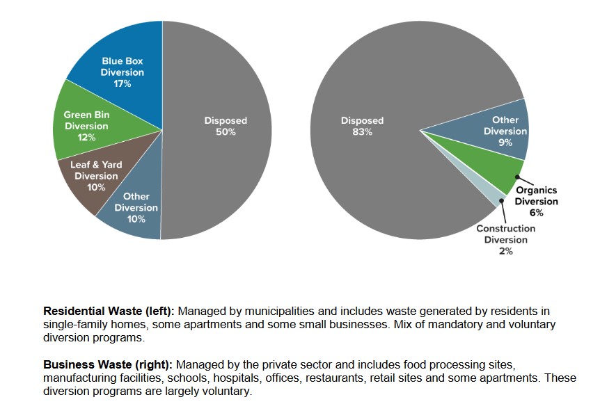 Residential Waste : Managed by municipalities and includes waste generated by residents in single-family homes, some apartments and some small businesses. Mix of mandatory and voluntary diversion program Source: Reducing Litter and Waste in Our Communities: Discussion Paper.