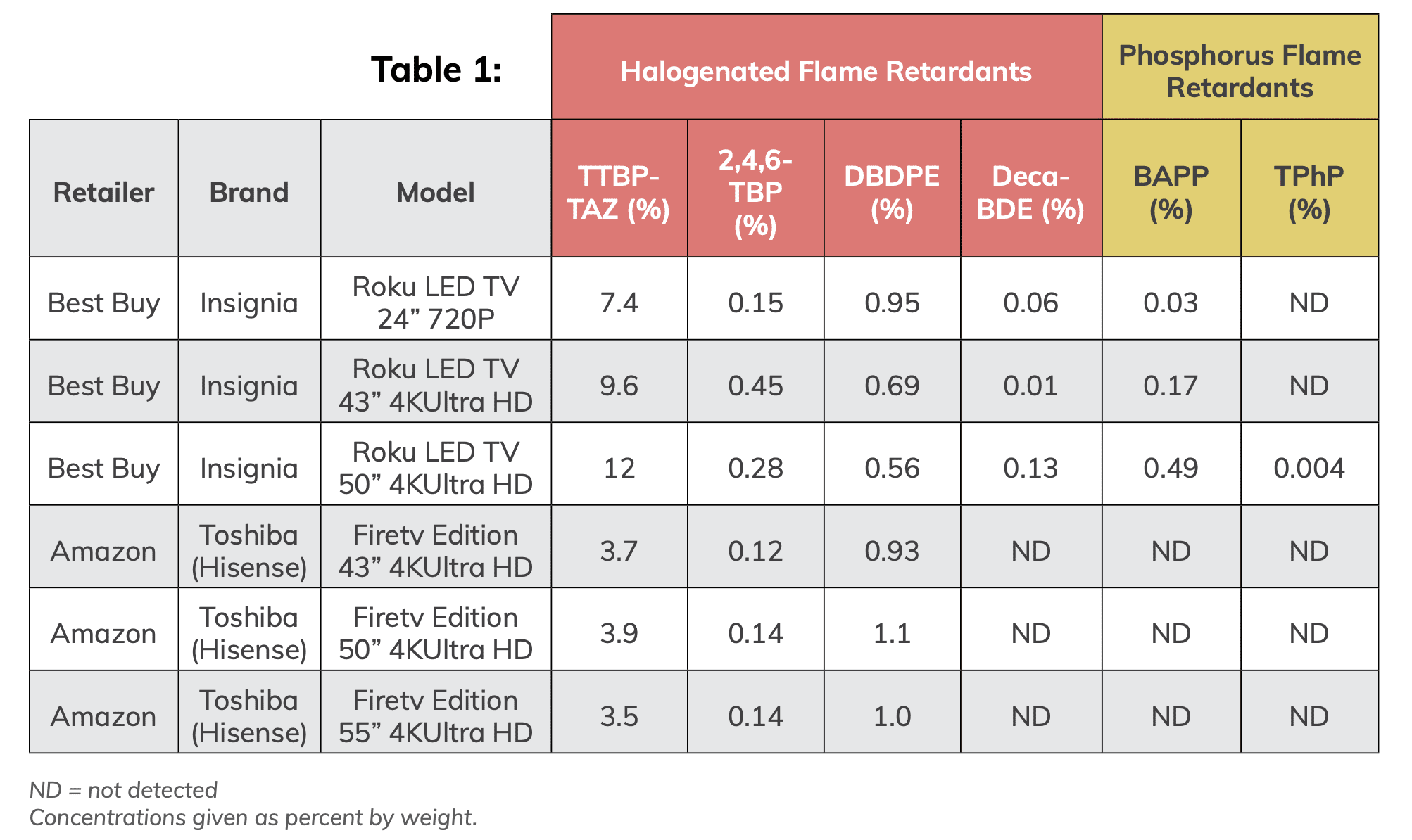 results table toxic tv binge