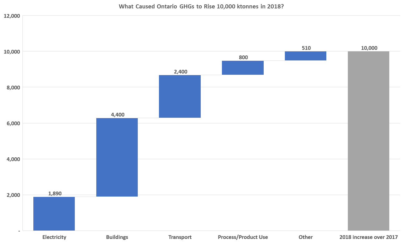 Ontario Greenhouse Gas Emiissions