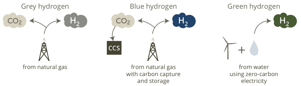three types of hydrogen fuel production