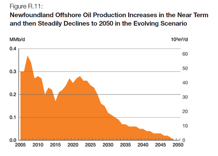 Newfoundland Offshore Oil Production Increases in the Near Term and then Steadily Declines to 2050 in the Evolving Scenario