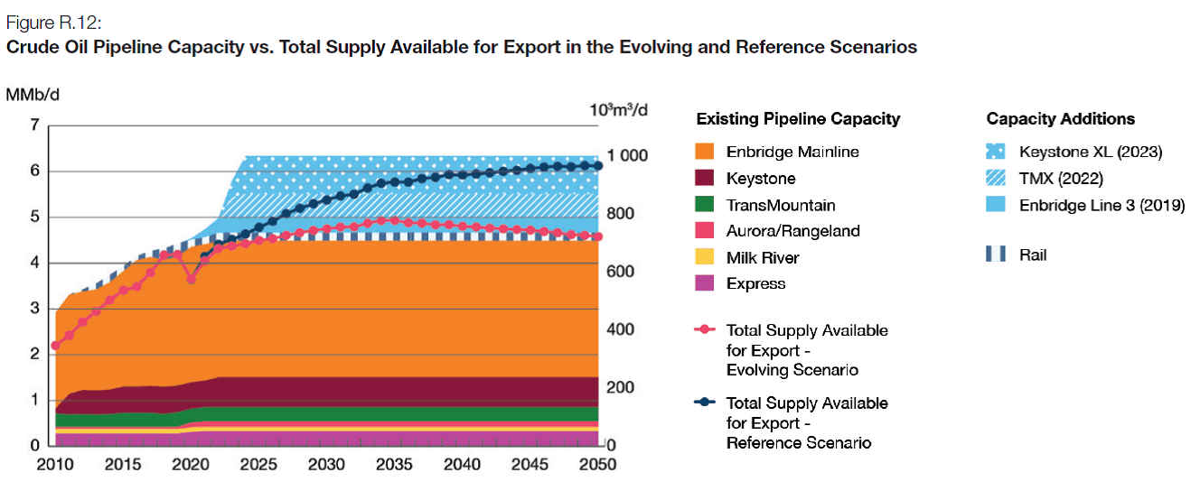 Crude Oil Pipeline Capacity vs. Total Supply Available for Export in the Evolving and Reference Scenarios