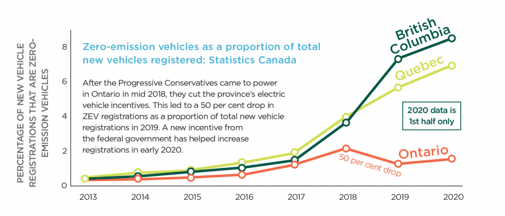 EV sales Ontario