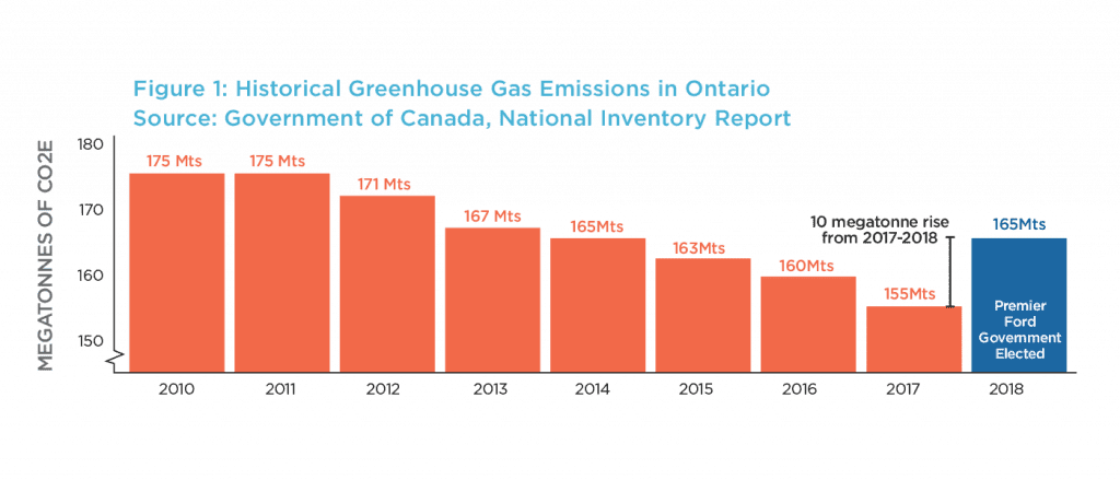 greenhouse gas emissions - climate change