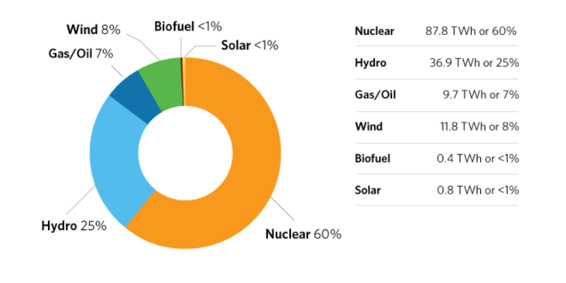2020 Ontario Energy Output by Fuel Type