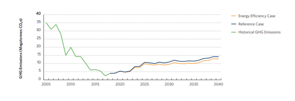 Ontario electricity GHG outlook