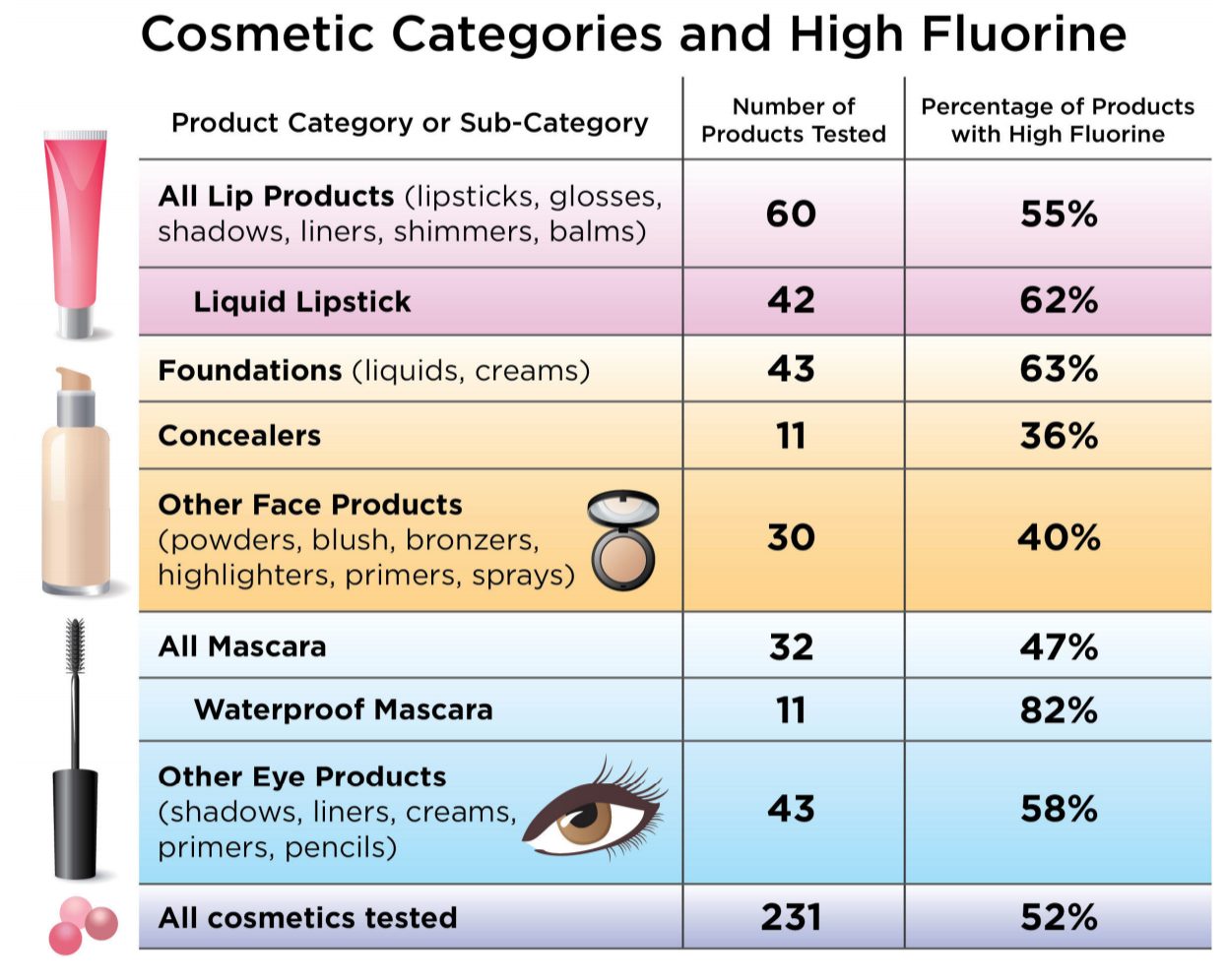 chart highlighting that 52% of cosmetics tested have PFAS