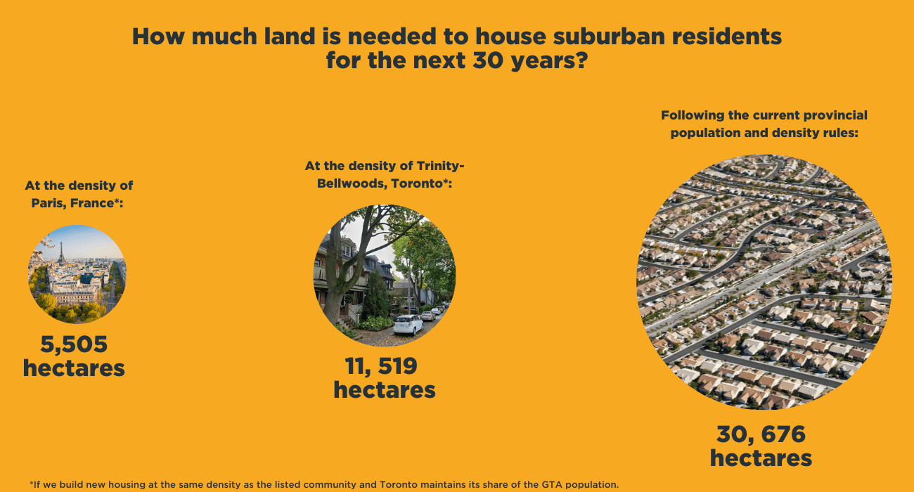 Bubble-graphic-We-have-enough-land-to-build-homes-in-ON-by-2051-6