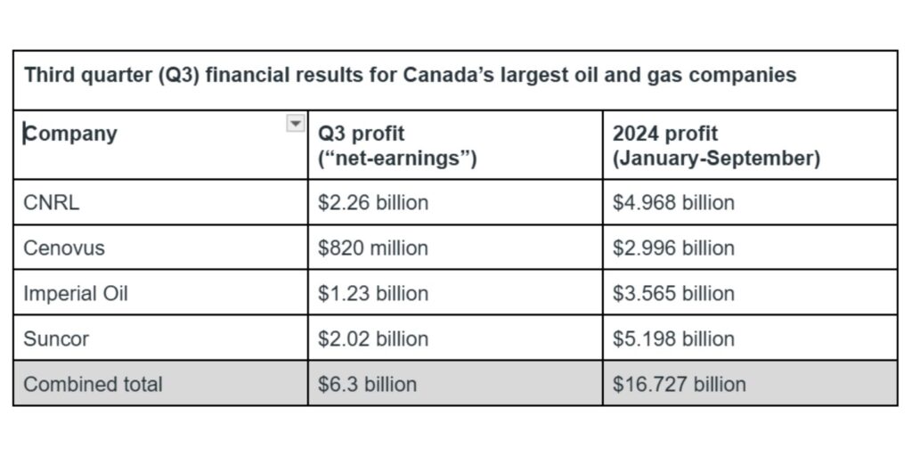 In Q3 2024, Canada’s top oil and gas companies reported strong profits: CNRL earned $2.26 billion, Cenovus $820 million, Imperial Oil $1.23 billion, and Suncor $2.02 billion. anuary-September), their combined profits reached $16.727 billion, with individual totals at $4.968 billion for CNRL, $2.996 billion for Cenovus, $3.565 billion for Imperial Oil, and $5.198 billion for Suncor.